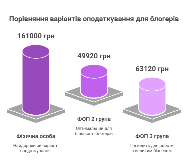 Порівняння варіантів оподаткування для блогерів в Україні 2025: фізична особа 161000 грн (найдорожчий), ФОП 2 група 49920 грн (оптимальний для більшості), ФОП 3 група 63120 грн (для роботи з великим бізнесом) при річному доході 700000 гривень