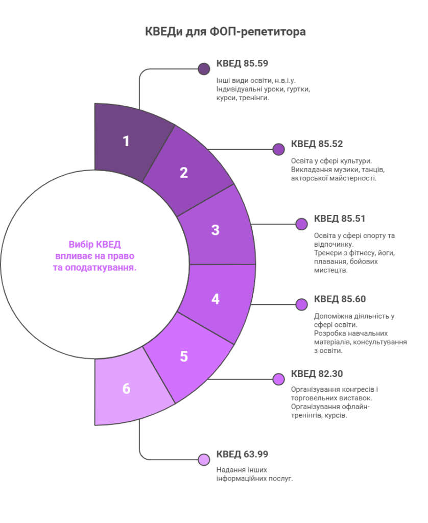 ФОП для репетитора: освіта, культура, спорт. Частина 1 4 Основний та додатковий КВЕДи для репетиторів шкільних предметів, інозмених мов, фітнес тренерів, йога інструкторів...