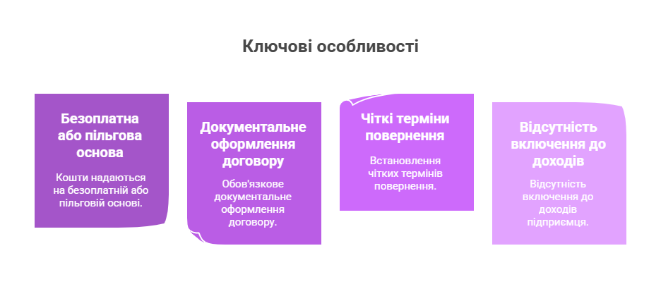 Інфографіка про правила поворотної фінансової допомоги між ФОП - схема дозволених та заборонених операцій, обмеження для спрощенців та правильного оформлення договорів