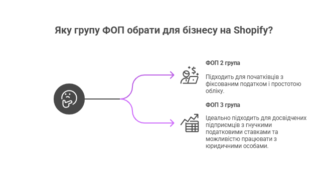 Схема вибору групи ФОП для бізнесу на Shopify - порівняння 2 та 3 групи