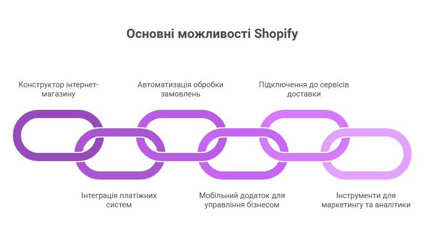 Основні можливості платформи Shopify для електронної комерції