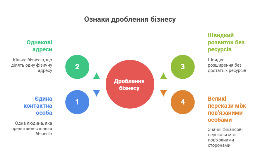 Основні ознаки дроблення бізнесу - центральний червоний круг оточений чотирма кольоровими індикаторами: єдина контактна особа, однакові адреси, швидкий розвиток без ресурсів та великі перекази між пов'язаними особами