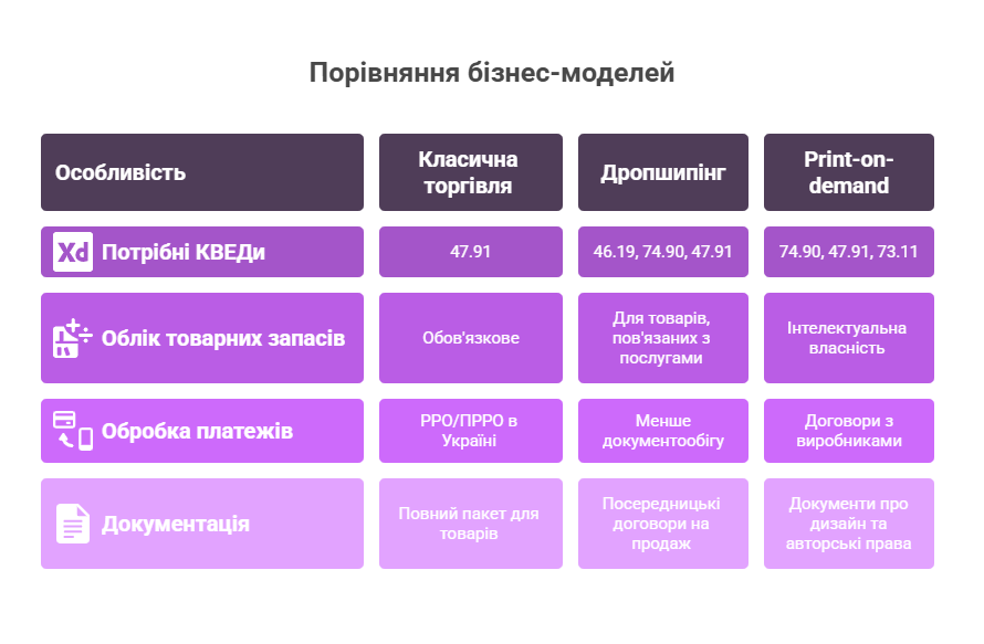 Порівняльна таблиця бізнес-моделей на Shopify - КВЕДи, облік та документообіг