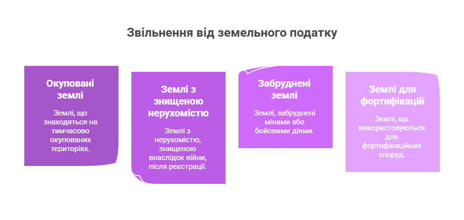 Звільнення від земельного податку військові пільги окуповані землі знищена нерухомість забруднення фортифікація