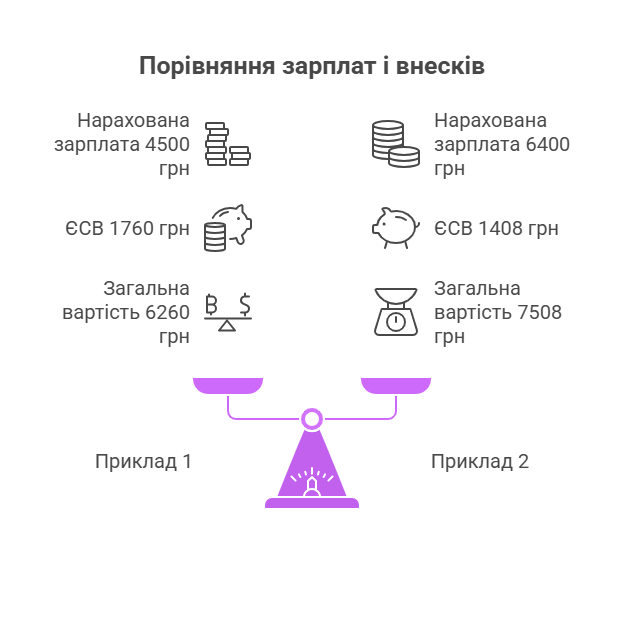 ФОП і працівники: звітність, податки та відповідальність. Частина 2 5 Порівняння зарплат, обчислення податків, в т..ч. ЄСВ ФОП працівники неповна ставка розрахунок податків 2025