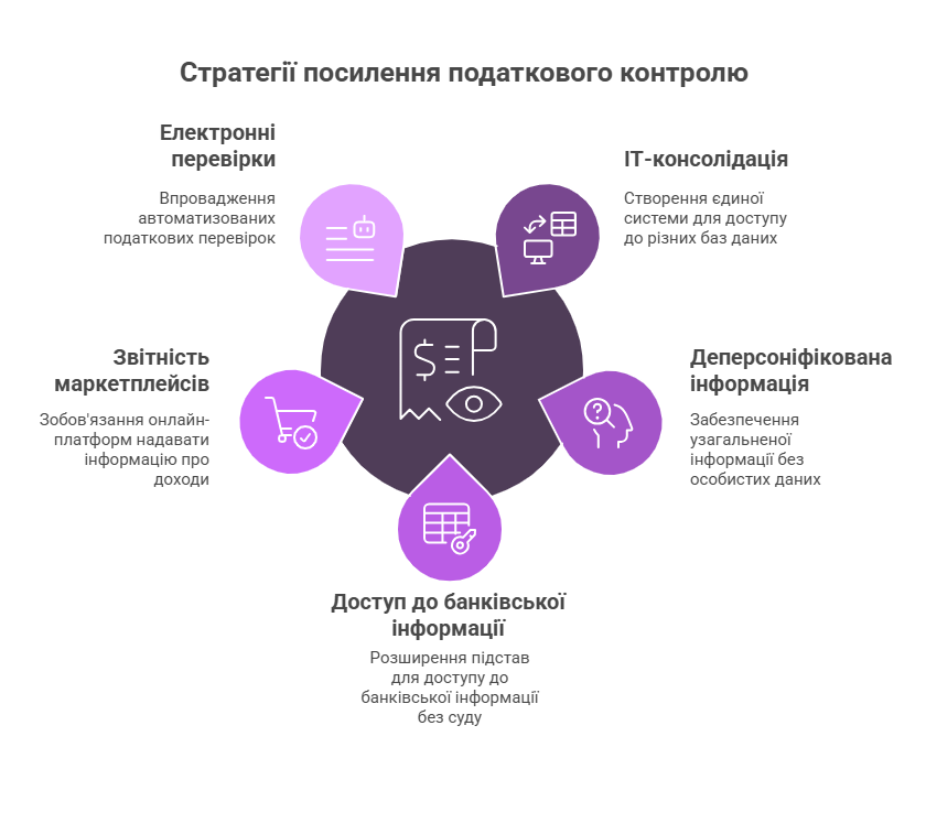 П'ять ключових завдань уряду щодо посилення податкового контролю за бюджетною декларацією 2026-2028