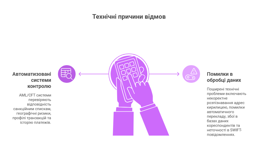 Інфографіка про технічні причини відмов міжнародних платежів - схема автоматизованих систем контролю AML/CFT та помилок обробки даних з центральним зображенням руки з мобільним пристроєм