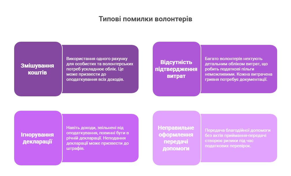 Волонтер отримує кошти на особисту карту: як уникнути оподаткування? 4 Типові помилки волонтерів - інфографіка з чотирма основними помилками