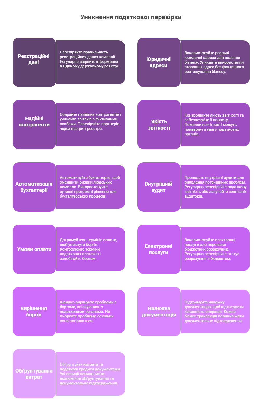 Як не потрапити на податкову перевірку: 11 правил ДПС 4 Інфографіка з 11 рекомендаціями ДПС для уникнення податкової перевірки - візуальна схема