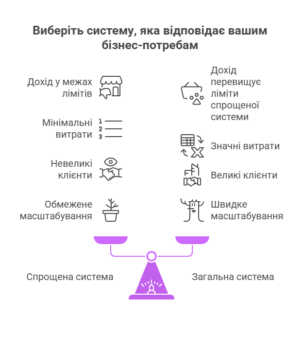 Інфографіка вибору системи оподаткування ФОП - схема з терезами показує критерії для спрощеної та загальної систем: ліміти доходів, витрати, тип клієнтів та масштабування бізнесу