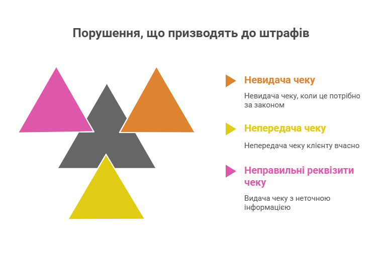 За які порушення застосовують штрафи