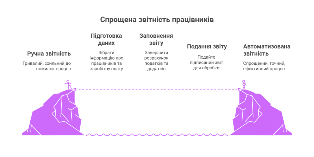 ФОП і працівники: звітність, податки та відповідальність. Частина 2 4 Спрощена звітність працівників ФОП етапи подання автоматизація звітності України 2025