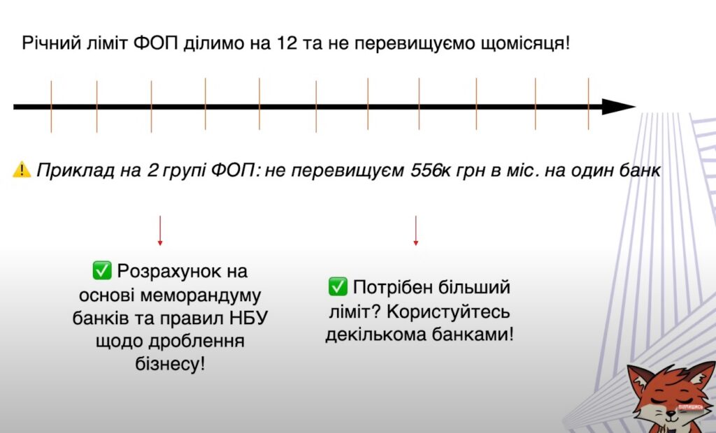 Правильний розподіл річного ліміту ФОП на місяці для уникнення ризиків дроблення бізнесу та рекомендації щодо використання декількох банків при перевищенні лімітів