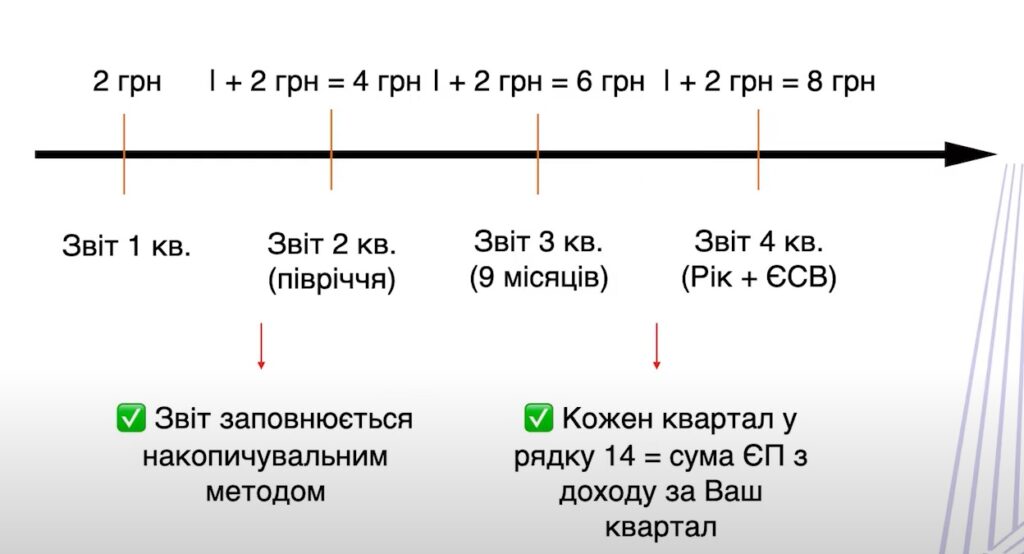 Декларація ФОП 3 групи за півріччя 2025: покрокова інструкція 5 Принцип накопичувального підсумку в звітності ФОП 3 групи по кварталах року