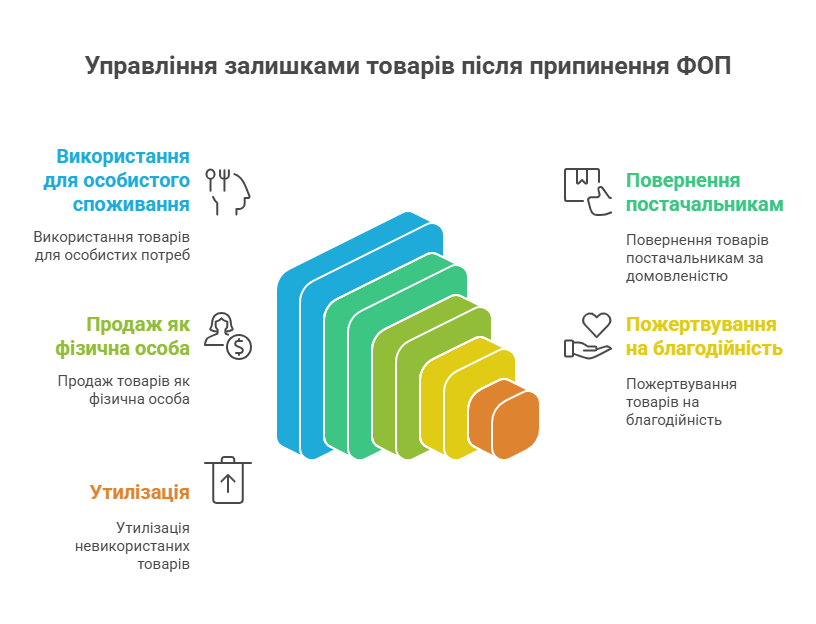Що робити з товарами після закриття ФОП? 3 5 способів розпорядження залишками товарів після закриття ФОП