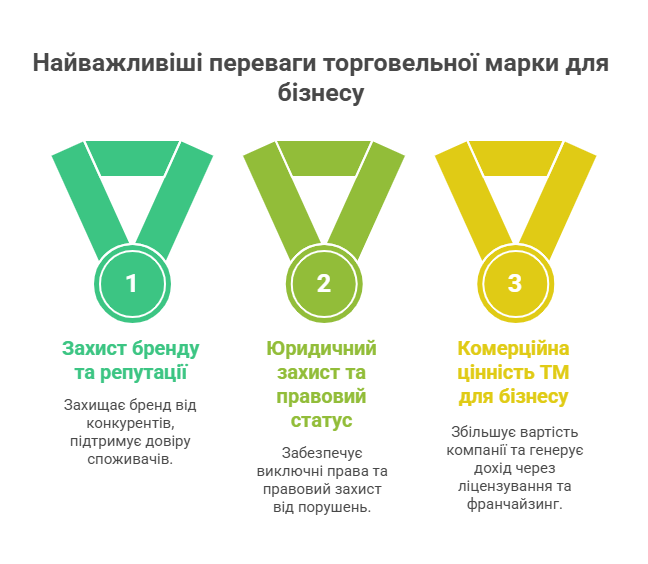 ТОП переваг ТМ для бізнесу