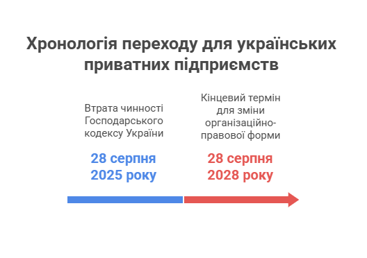 Ключові дати та перехідний період для ПП у ТОВ