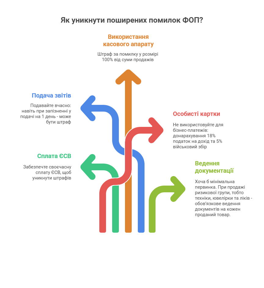 Які помилки найчастіше роблять ФОП у 2025 році?