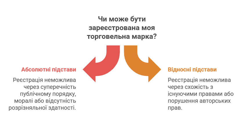 Перелік абсолютних та відносних підстав для відмови у реєстрації торговельної марки