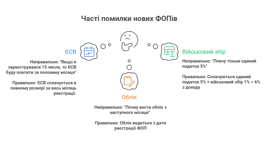 Інфографіка, яка допоможе ФОПам уникнути помилок, що коштуватимуть штрафів на початку діяльності