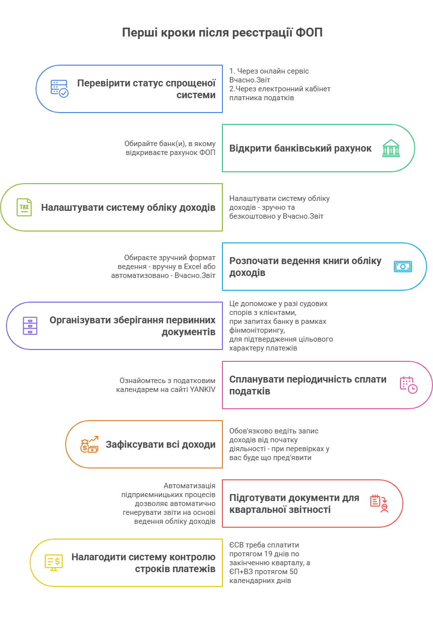 Практичний гайд для ФОП, як планувати підприємницьку діяльність з моменту реєстації