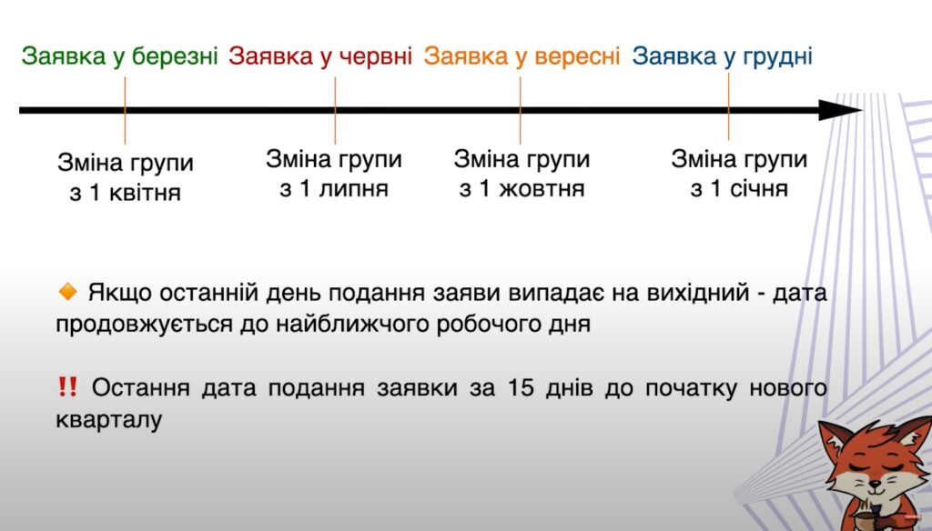 Терміни подачі заявки на зміну групи фоп