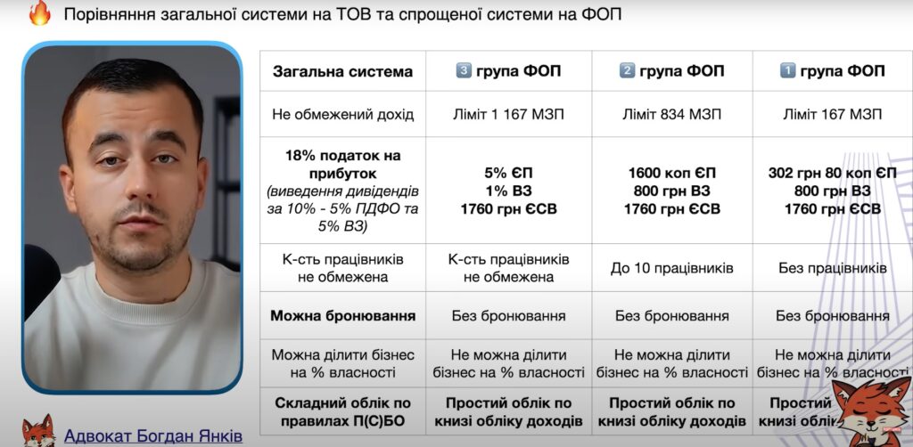 Порівняння загальної системи ТОВ та спрощеної систему на ФОП