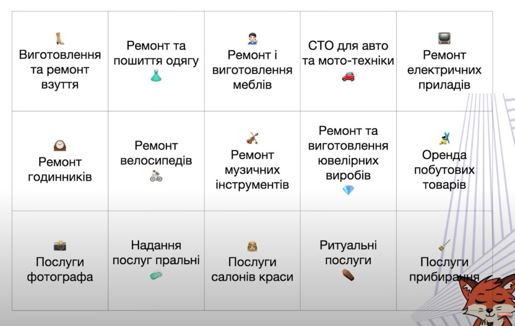 Види діяльності ФОП 1 група