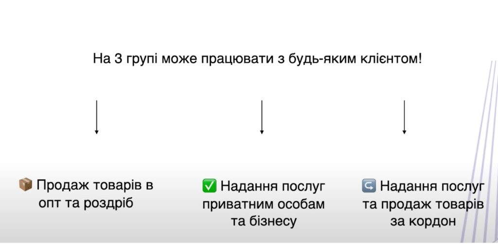 Види діяльності ФОП 3 група
