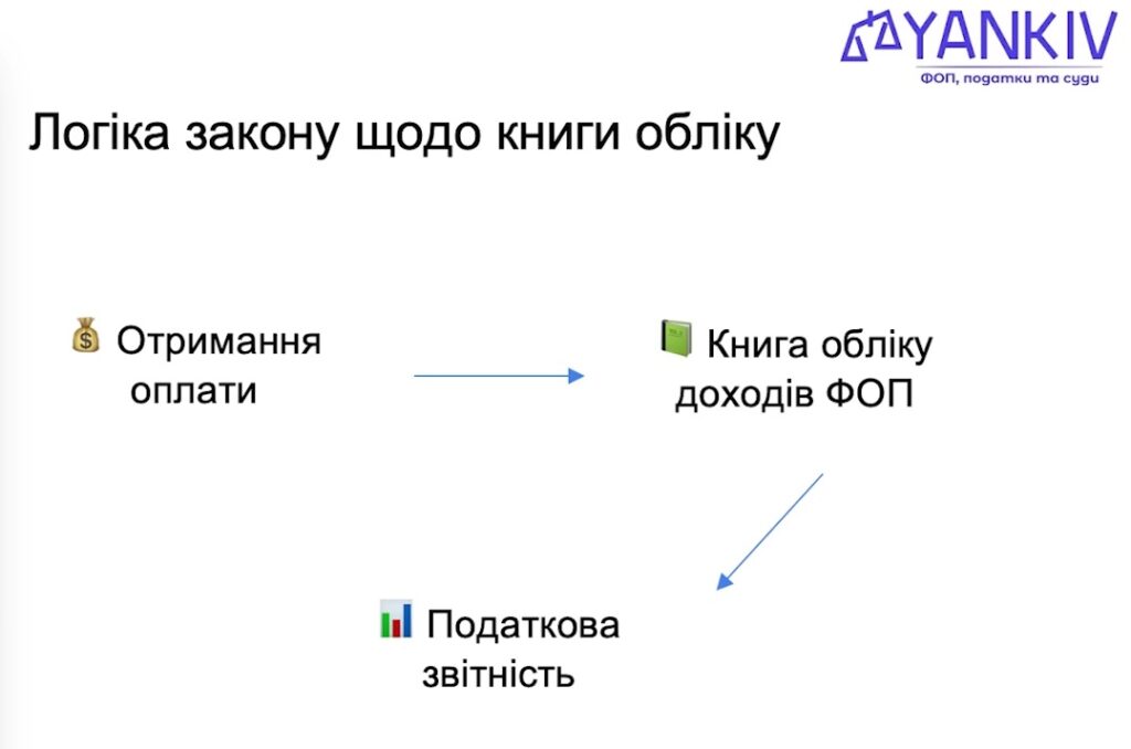 Чи вести книгу обліку доходів підприємцям на спрощеній системі?